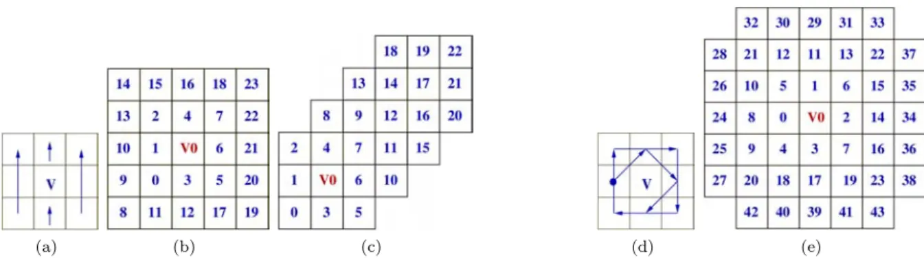 Figure 2.14 – Influence de l’ordre de parcours des voxels lors du d´ eveloppement des faces discr` etes.