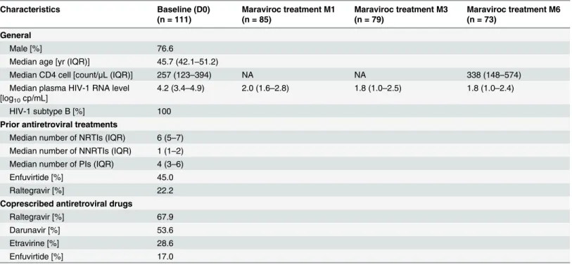 Table 1. Characteristic of the study population.