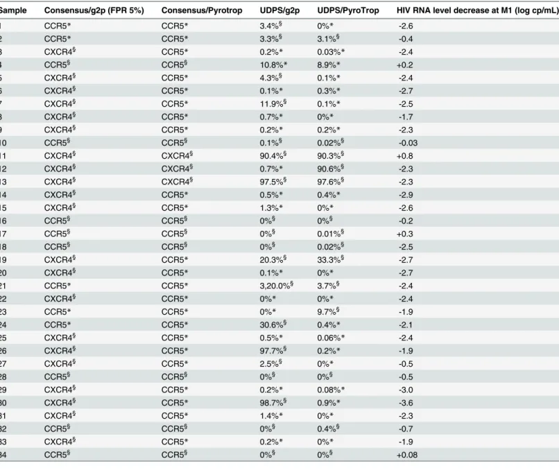 Table 4. Results of the 4 technical/analytical methods in patients with discrepant results, and HIV-1 RNA level change at M1.