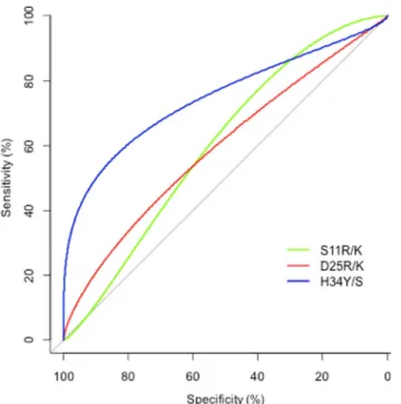 Fig 1. ROC curves testing the ability of individual amino acid substitutions in the HIV V3 loop to predict the response to maraviroc