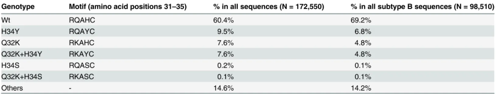 Table 5. Frequency of H34Y/S and Q32K substitutions in the Los Alamos database.