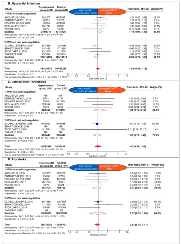 Figure 3. Estimate risk of major adverse cardiac and cerebrovascular events (A), myocardial infarction (B), definite stent thrombosis (C) and any stroke (D)