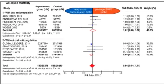 Figure 2. Estimate risk of all-cause death. CI: confidence interval; DAPT: dual antiplatelet therapy.