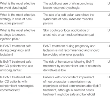 TaBle 4 | Side effects and contraindications of BoNT treatment for CD.