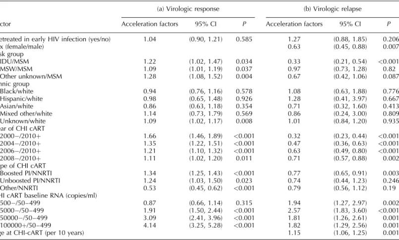 Table 2. Differences in (a) virologic response and (b) virologic relapse of HIV-1 seroconverters treated in chronic infection by whether they had initiated combination antiretroviral treatment within 6 months of seroconversion (pretreated in early HIV infe