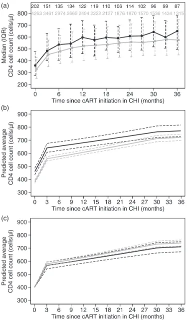 Fig. 2. Cross-sectional distribution of (a) CD4 R cell count, (b) estimated evolution of average CD4 R cell count and (c) estimated evolution of average CD4 R cell count assuming a common baseline of 400 cells/ml after combination  antire-troviral treatmen