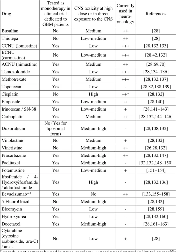 Table 1. Cytotoxic chemotherapeutic agents used in neuro-oncology   Drug  Tested as  monotherapy in clinical trial  dedicated to  GBM patients  CNS toxicity at high dose or in direct  exposure to the CNS  Currently used in neuro-oncology  References  Busul
