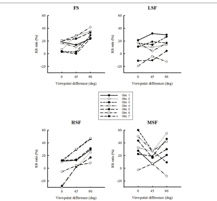 FIGURE A1 | Repetition blindness rates for each observer are plotted as a function of viewpoint for each spatial frequency condition