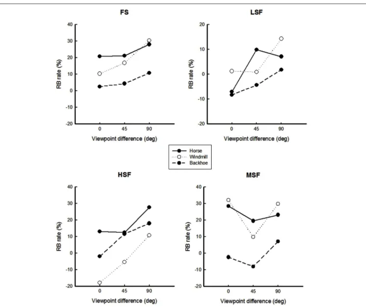 FIGURE A2 | Repetition blindness rates for each object are plotted as a function of viewpoint for each spatial frequency condition