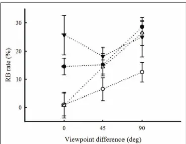 FIGURE 5 | Repetition blindness rates are plotted as a function of viewpoint for each spatial frequency condition