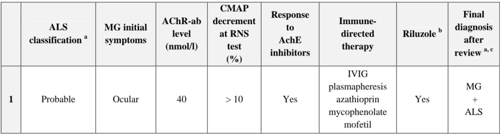Table 1: Clinical characteristics of patients recorded in the database with a  concomitant diagnosis of ALS and MG  