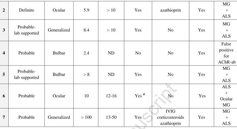 Table 2: Characteristics of patients meeting the diagnostic criteria for both ALS and  MG     Total  n=6  ALS as inaugural condition  n=3  MG as inaugural condition n=3  Median age (range), years  56 (34-89)  39 (34-89)
