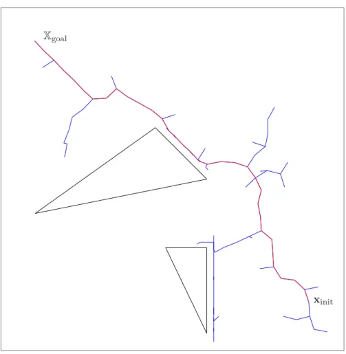 Fig. 1.15 – Trajectoire planifi´ee par un RRT-Goalbias de probabilit´e p = 0.1 utilisant la primitive Connect