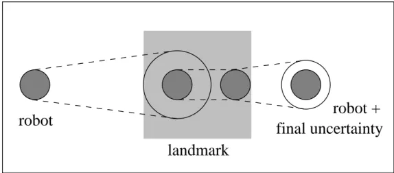 Fig. 2.3 – Annulation de l’incertitude lors de l’entr´ee dans une zone de relocalisation [29]