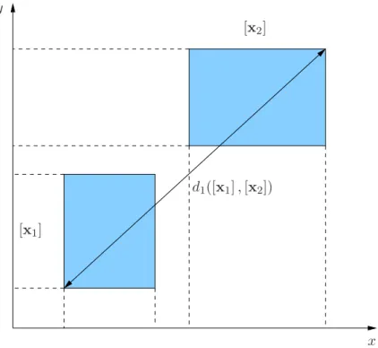 Fig. 4.2 – Borne sup´erieure de la distance euclidienne entre des ´el´ements de deux pav´es de dimension 2
