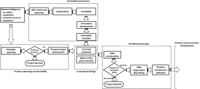 Figure 2.  La cartographie des processus d’innovation et de conception chez Faurecia. 
