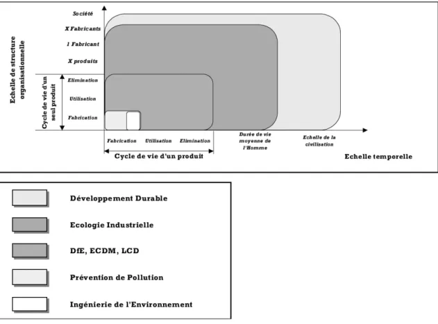 Figure 3.  Echelle environnementale et temporelle des différentes approches visant à  réduire les impacts environnementaux [Janin 2000] 