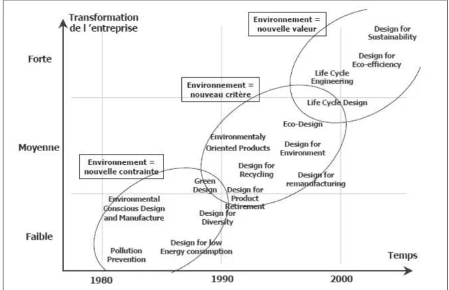 Figure 4.  la typologie des différentes démarches environnementales entreprises en  milieux industriels [Jacqueson 2002] , de [Millet et al