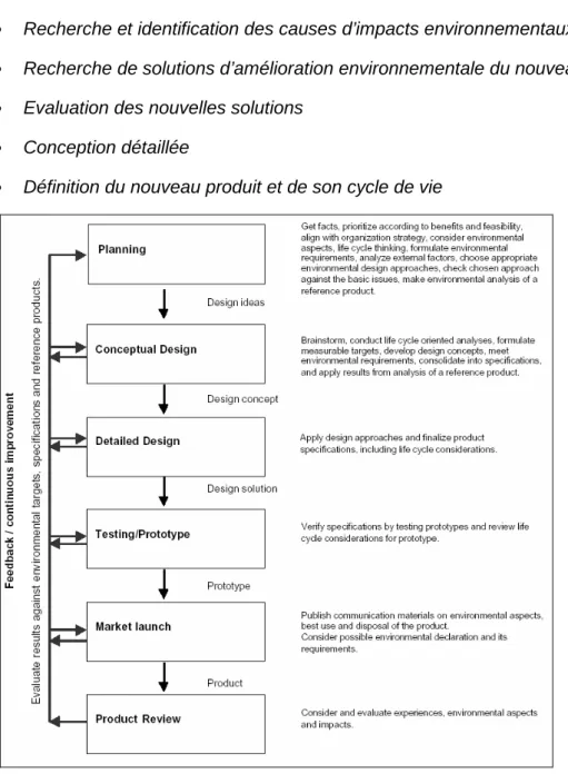 Figure 5.  Intégration des aspects environnementaux dans le processus de conception  de produit, d’après la norme [ISO/TR14062] 