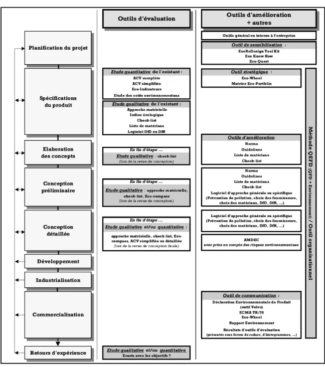 Figure 6.  Agencement des outils environnementaux dans le processus d’éco- d’éco-conception, (d’après [Janin 2000] )