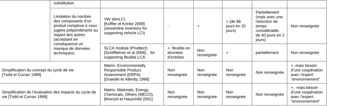 Tableau 8.   Synthèse des principales approches de simplification de l’évaluation environnementale