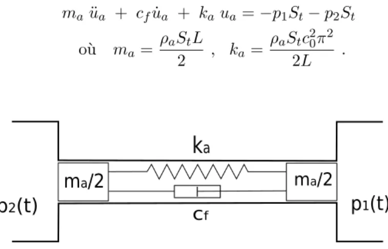 Fig. 4.3 – Sch´ema de l’analogie m´ecanique repr´esentant l’oscillateur primaire.