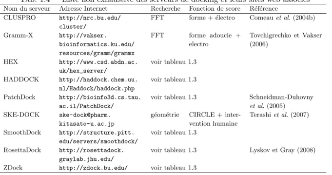 Tab. 1.4 – Liste non exhaustive des serveurs de docking et leurs sites web associ´ es