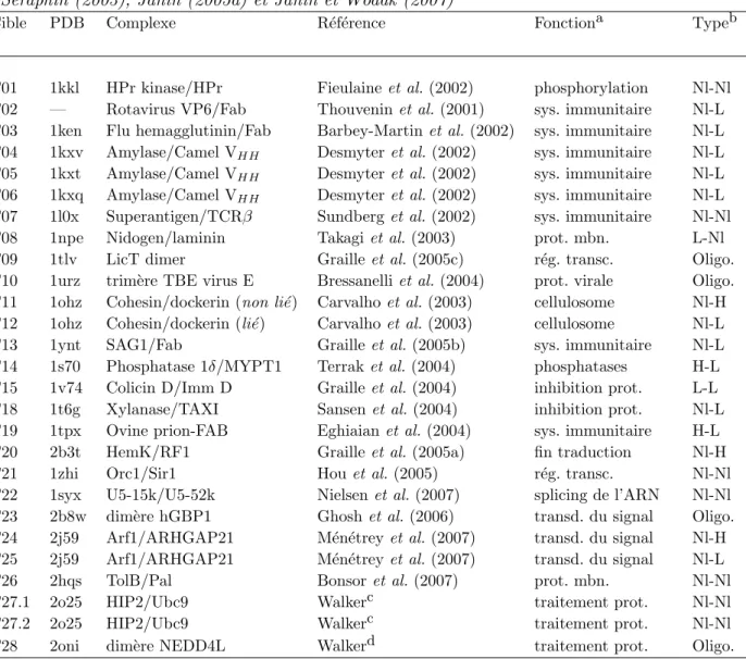Tab. 1.6 – Les divers complexes pr´ esent´ es ` a CAPRI durant les rounds 1 ` a 12. inspir´ e de Janin et S´ eraphin (2003), Janin (2005a) et Janin et Wodak (2007)