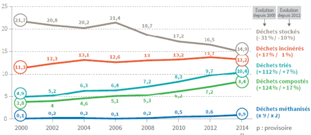 Figure 11. Evolution des tonnages traités  selon la nature du traitement [ADEME, 2015]