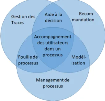 Figure 1.1 – Positionnement aux croisements des différents domaines de recherches