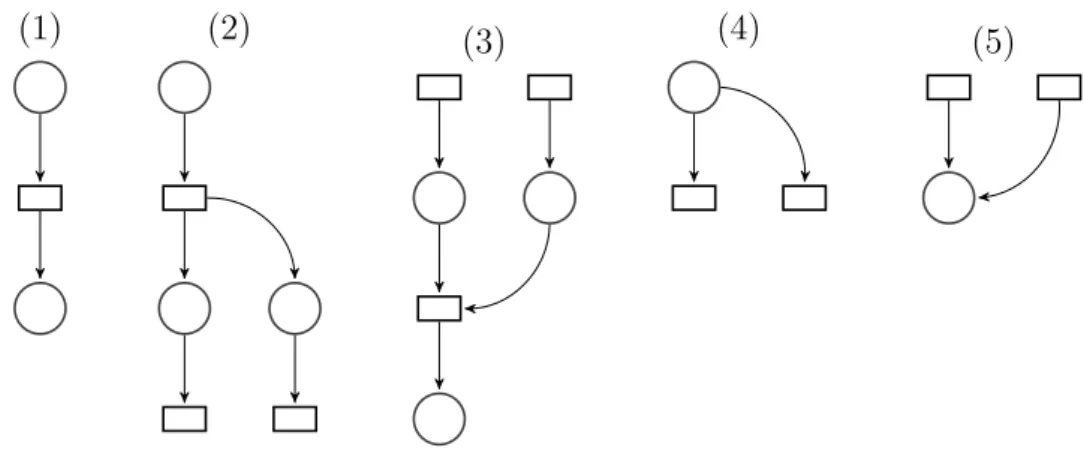 Figure 3.2 – Motifs élémentaires de processus