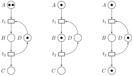 Figure 3.4 – Évolution du marquage d’un RdP