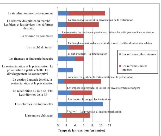 Graphique  1  :  La  durée  de  la  mise  en  place  des  réformes  dans  les  différents  domaines  de  l'État