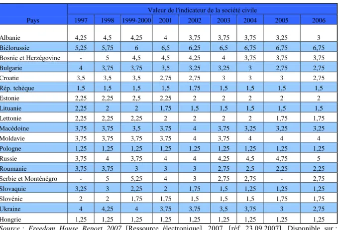 Tableau 9 : L'indicateur de participation de la société civile. 