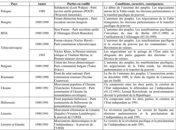 Tableau 2 : Les révolutions démocratiques en Europe centrale et orientale. 