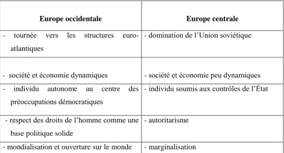 Tableau 3 : La caractéristique comparative de l'Europe occidentale et de l'Europe centrale  durant la Guerre froide