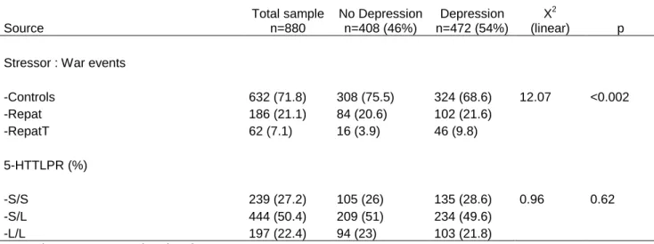 Table 1: Baseline DSM-IV life time depression and genotypes for the two repatriated groups (Repat and RepatT)  and controls