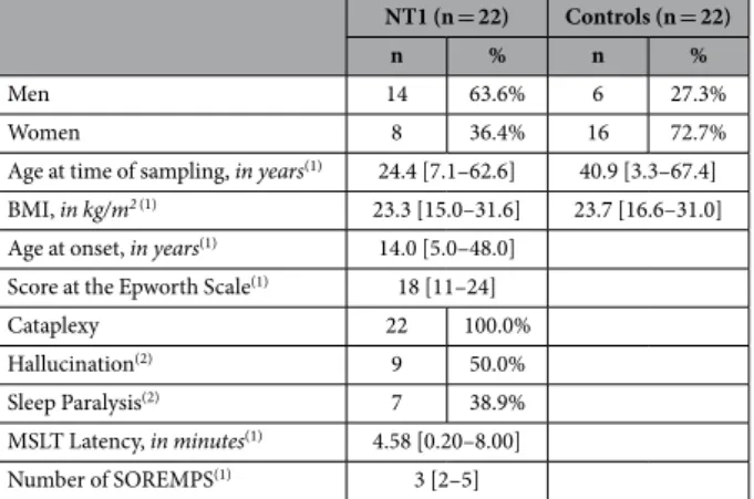 Table 5.   Demographic, clinical and neurophysiological parameters of patients with narcolepsy type 1  (NT1) and control subjects