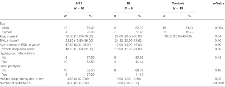 FigUre 1 | Regional cerebral increases in patients with narcolepsy type 1  (red) and idiopathic hypersomnia (IH) (green), as compared to healthy  controls, superimposed on a template T1-weighted magnetic resonance  image (MRI)