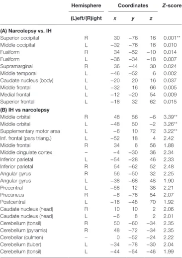 FigUre 2 | Higher (red) and lower (blue) regional cerebral glucose  consumption in narcolepsy type 1 as compared to idiopathic hypersomnia,  superimposed on a template T1-weighted magnetic resonance image