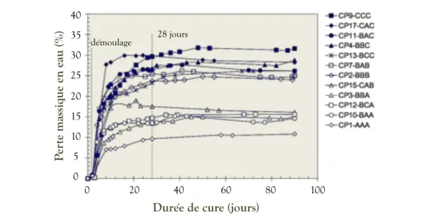 Figure I. 15. Evolution de la masse d'éprouvettes de BCC compactées au cours du temps sous  une atmosphère à 20°C et 75% H R  [NGU 09-1] 