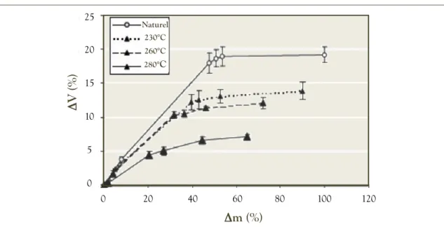 Figure I. 34. Influence de la température de traitement sur les courbes de rétractabilité du  pin [BOU 02] 
