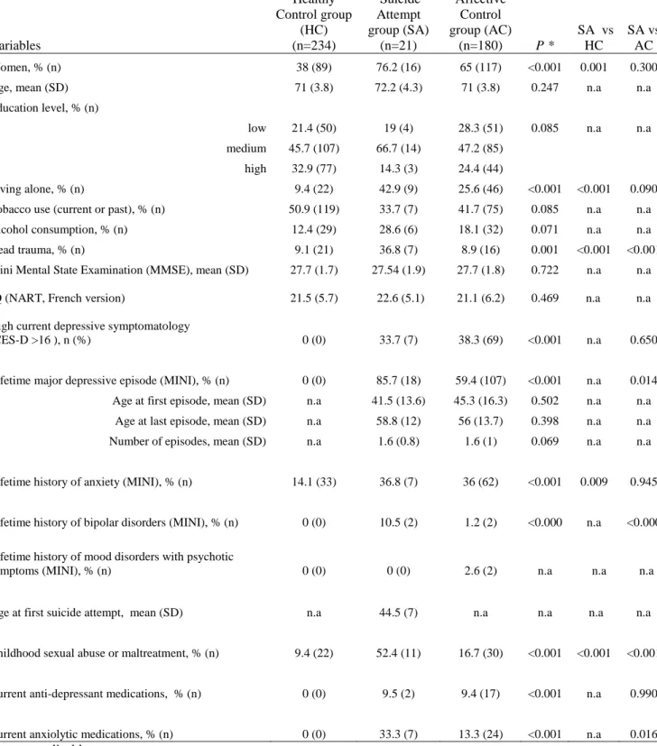 Table 1. Demographic and clinical characteristics of the three groups. 
