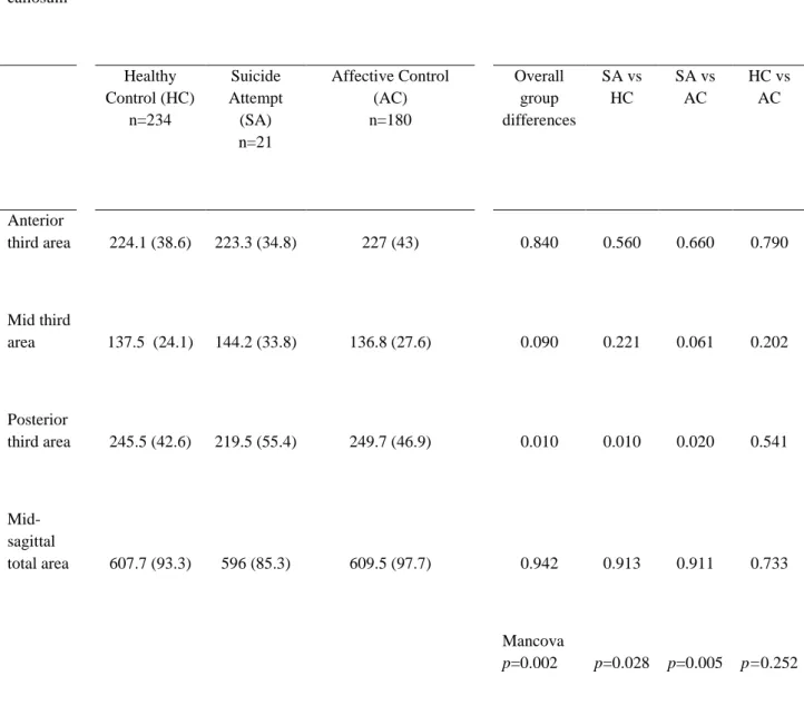 Table 2. Comparison of CC area values in the Suicide Attempt group, Affective Control group and  Healthy Control group