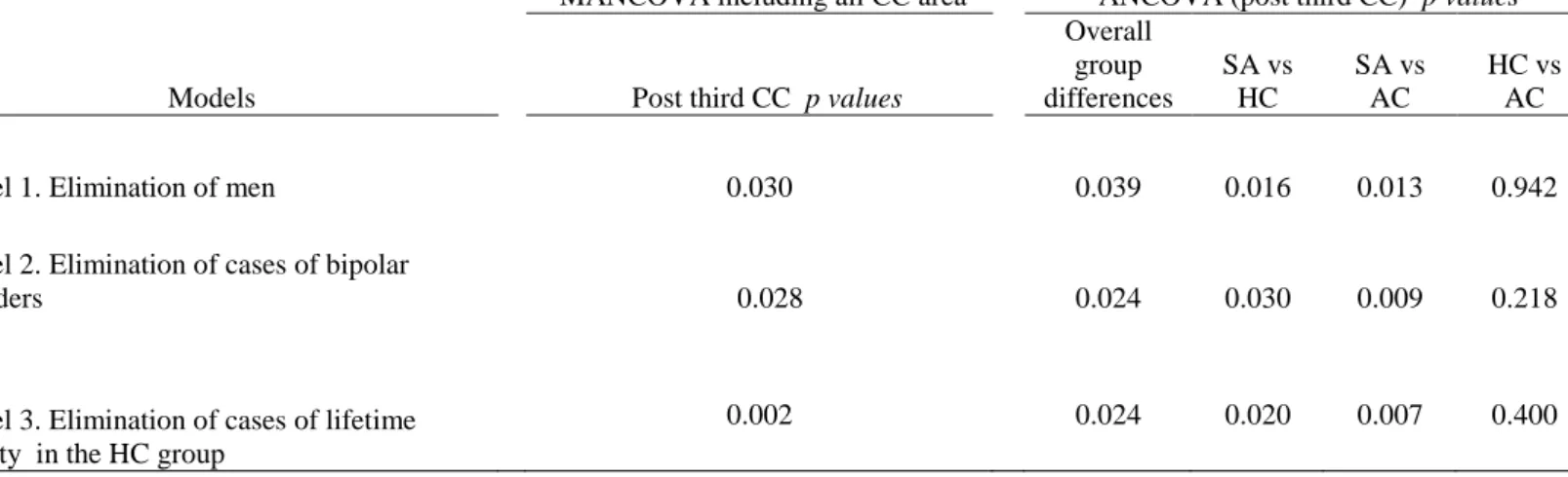 Table 3. Supplementary analyses.  Comparison of CC values (post third area) in the Suicide Attempt  group, Affective Control group and Healthy Control group in three different models