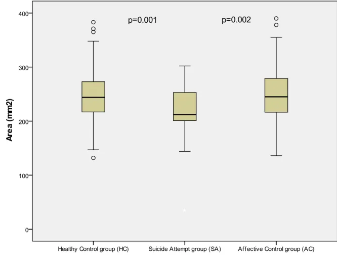 Figure 3. The significant association between smaller volume of the posterior third of corpus  callosum (CC) and suicidal behavior (SA group) was confirmed by ANCOVA