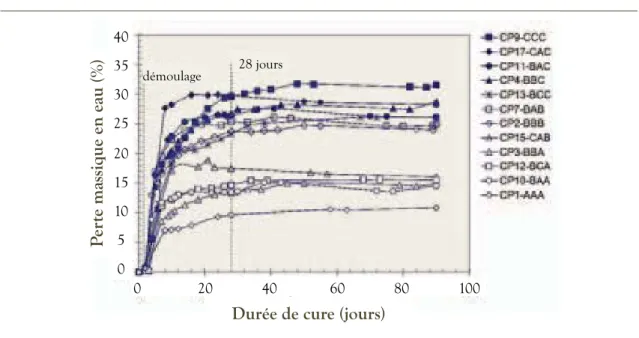 Figure I. 15. Evolution de la masse d'éprouvettes de BCC compactées au cours du temps sous  une atmosphère à 20°C et 75% H R  [NGU 09-1] 