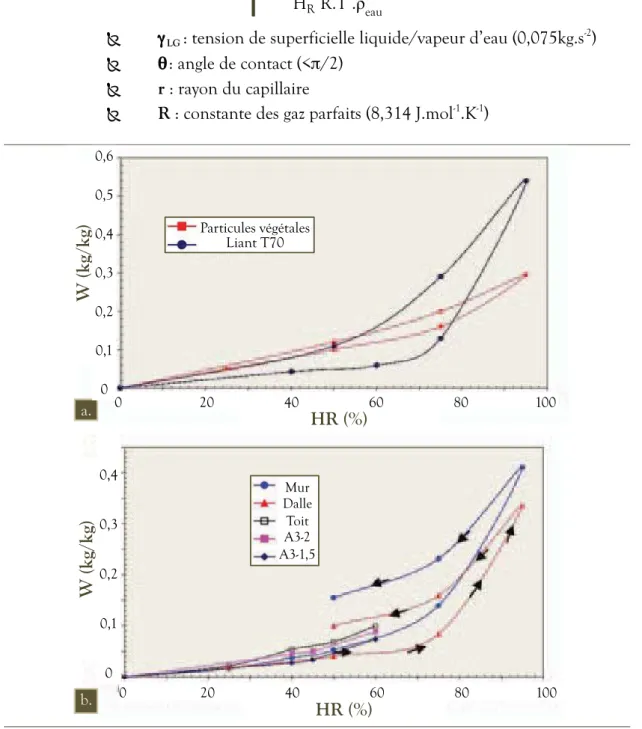 Figure I. 17. Courbes de sorption/désorption du liant PF 70, de la chènevotte (a) et de  plusieurs formulations de BBC (b) [CER 05] 
