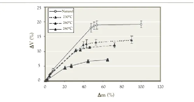 Figure I. 34. Influence de la température de traitement sur les courbes de rétractabilité du  pin [BOU 02] 