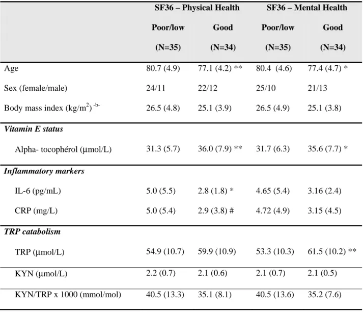Table 1. Vitamin E status, inflammatory markers and TRP catabolism in participants with  poor/low mental or physical health versus participants with good mental or physical health  